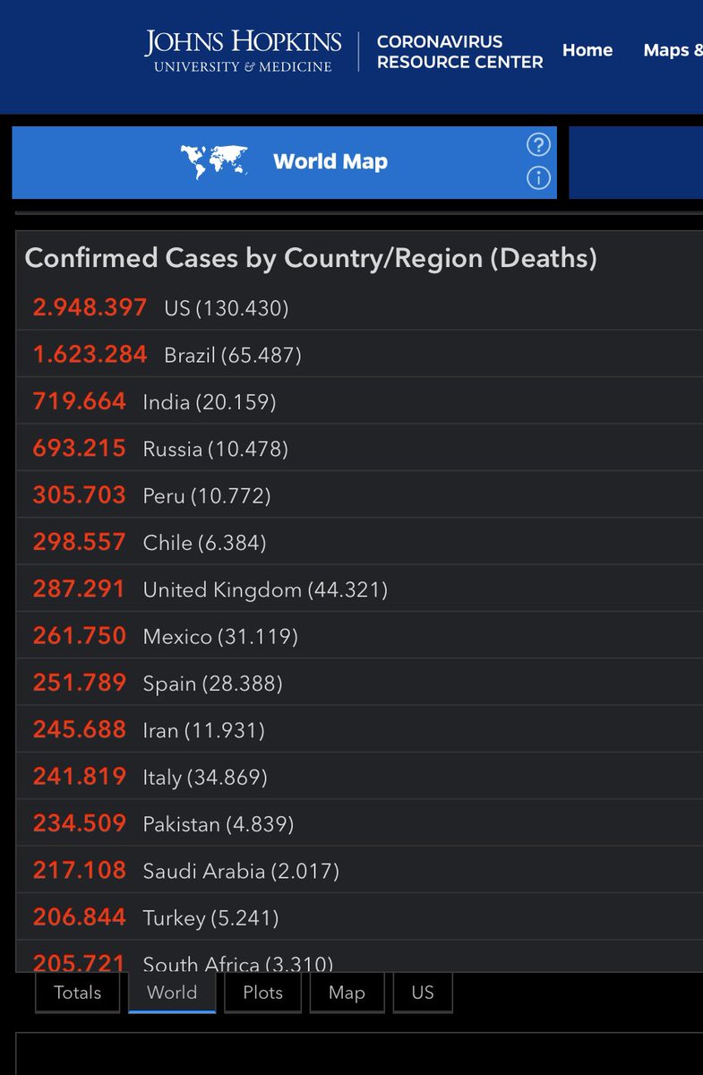 ggreenwald's tweet photo. As Bolsonaro tests positive for coronoavirus, and the number of confirmed cases and Covid-19 deaths continue to increase in Brazil, the country is on Day 53 of having no Health Minister. The last two were fired/resigned within 30 days of each other for endorsing science. https://t.co/hFyWp5w6WB