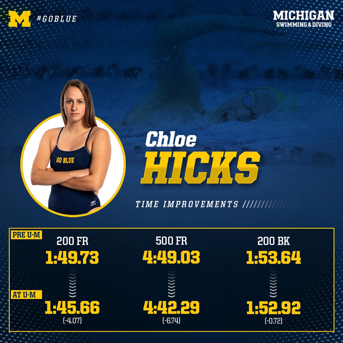 umichswimdive's tweet photo. Always a backstroker, Chloe Hicks became a pretty dangerous distance swimmer after arriving in Ann Arbor. #GoBlue https://t.co/WW9TxoEjcb