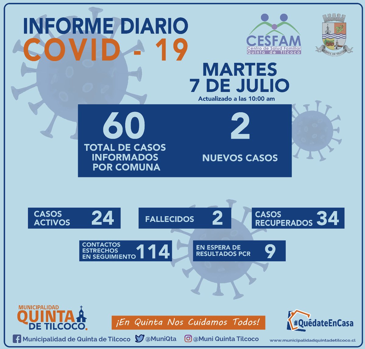 MuniQta's tweet photo. La comuna, hoy 7 de Julio, presenta 2 nuevos casos de COVID-19, lo que nos da un total de 60 personas contagiadas, 24 casos activos, 2 personas fallecidas y 34 casos que cumplieron cuarentena.
Además 114 contactos estrechos en seguimiento; 9 personas en espera de examen PCR. https://t.co/6azbFNPd9Z