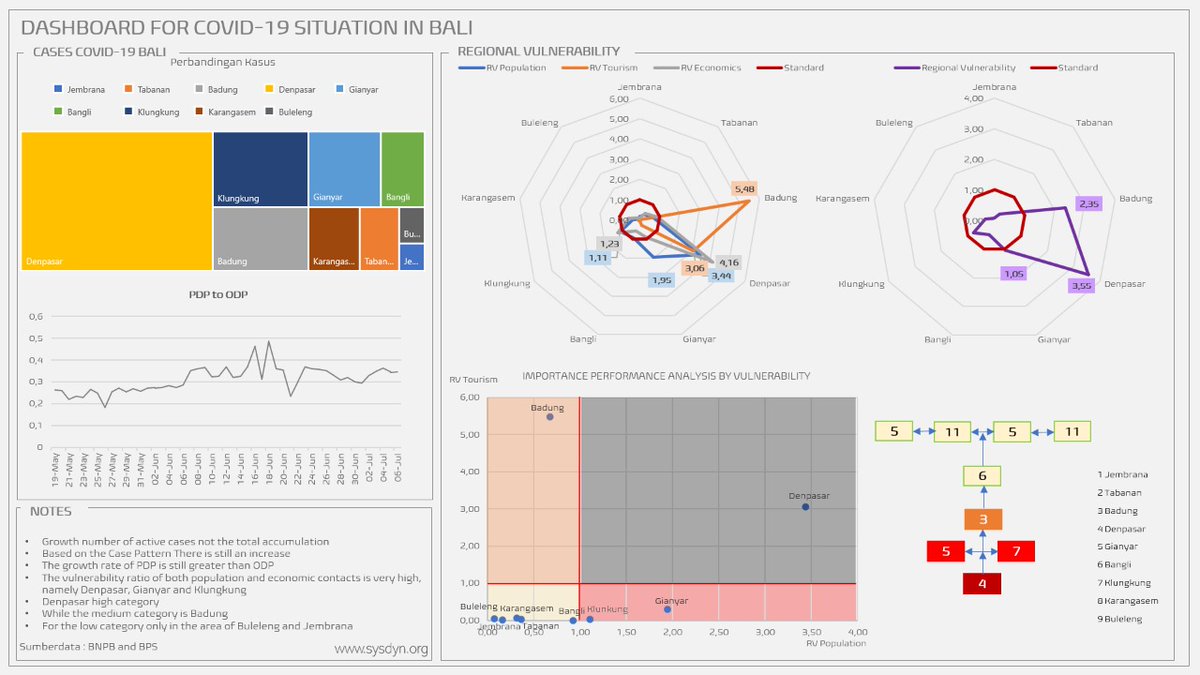 irmanf's tweet photo. Keynote Speaker :
System Dynamics Bali in New Normal Era
Dashboard for COVID-19 in Bali, Causal Loops Diagram and System Dynamics Simulation.
Bali, July 7, 2020
#systemdynamics #systemsthinking #FacultyofEngineering #UNHI #UniversityofHinduIndonesia
@S_D_Society @sisdiner https://t.co/eg9sj0NYNs