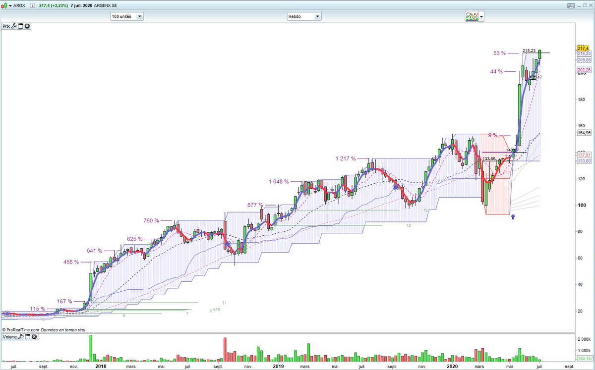 StoicTrend's tweet photo. Catégorie 1 du soir, cassure de plus haut historique : Argenx SE (#ARGX), pas actionnaire +3.23% Worldline (#WLN), actionnaire PRU 77.7 + 1.85% ; Solutions 30 SE (#ALS30) actionnaire PRU 11.6 +0.45% https://t.co/mutMkQamqu