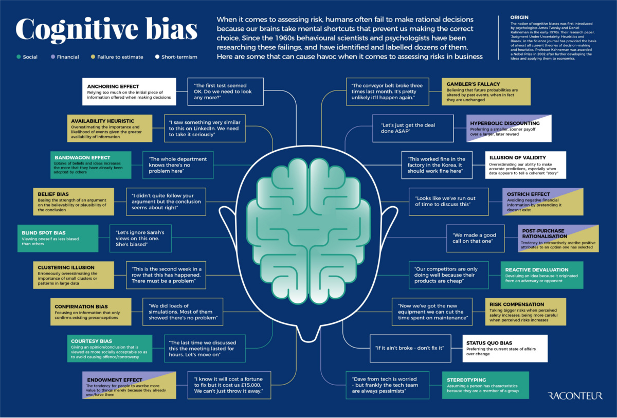 InQInsights's tweet photo. Biases... far too many to meet the rational mind.. and often most decision making getting influenced in ways and means we cannot fathom, through a rational mind! Fascinating world of consumer decisions... and biases.. ain't it? #cognitivebias #system1thinking #timetoinqognito https://t.co/Bxqu9EqvR0