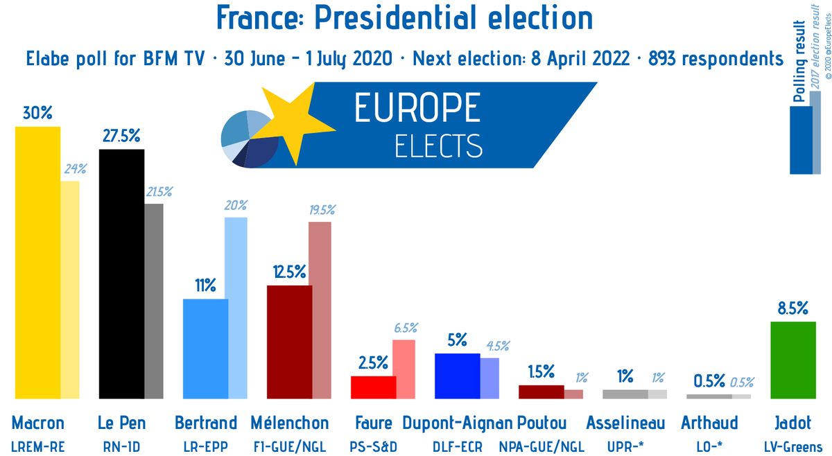 EuropeElects's tweet photo. France (presidential election, 1st round), Elabe poll:

Macron (LREM-RE): 30% (+3)
Le Pen (RNF-ID): 27.5% (-0.5)
Mélenchon (FI-LEFT): 12.5% (-0.5)
Bertrand (LR-EPP): 11% (+2)
...

Scenario: Bertrand (LR) / Faure running 

Field work: 30 June - 1 July '20
Sample size: 893 https://t.co/d2Suph8LR9