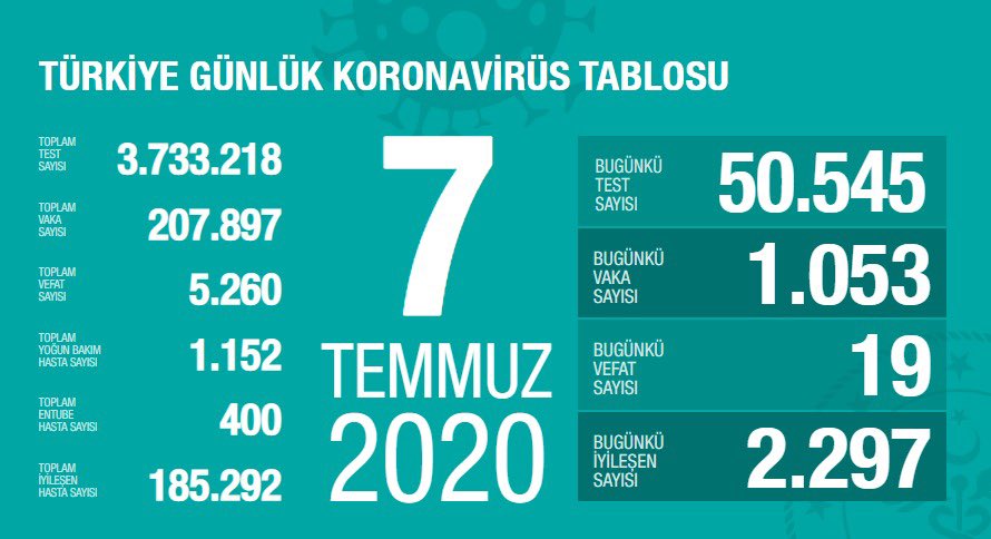 baycunoyan61's tweet photo. #ToplamTestSayisi 3.733.218 #MikrobiyolojiUzmanlarininGururTablosu #BuKadarTestiKimYapti?#UcMilyonYediyuzbinTestiKimCalisti?Teşekkürler #MikrobiyolojiUzmanlari #Klimud #LaboratuvarTeknisyenleri #katsayihaksızligi #KatsayiAdaletsizligi @Klimud @saglikbakanligi @drfahrettinkoca https://t.co/PpDHkEYcQR