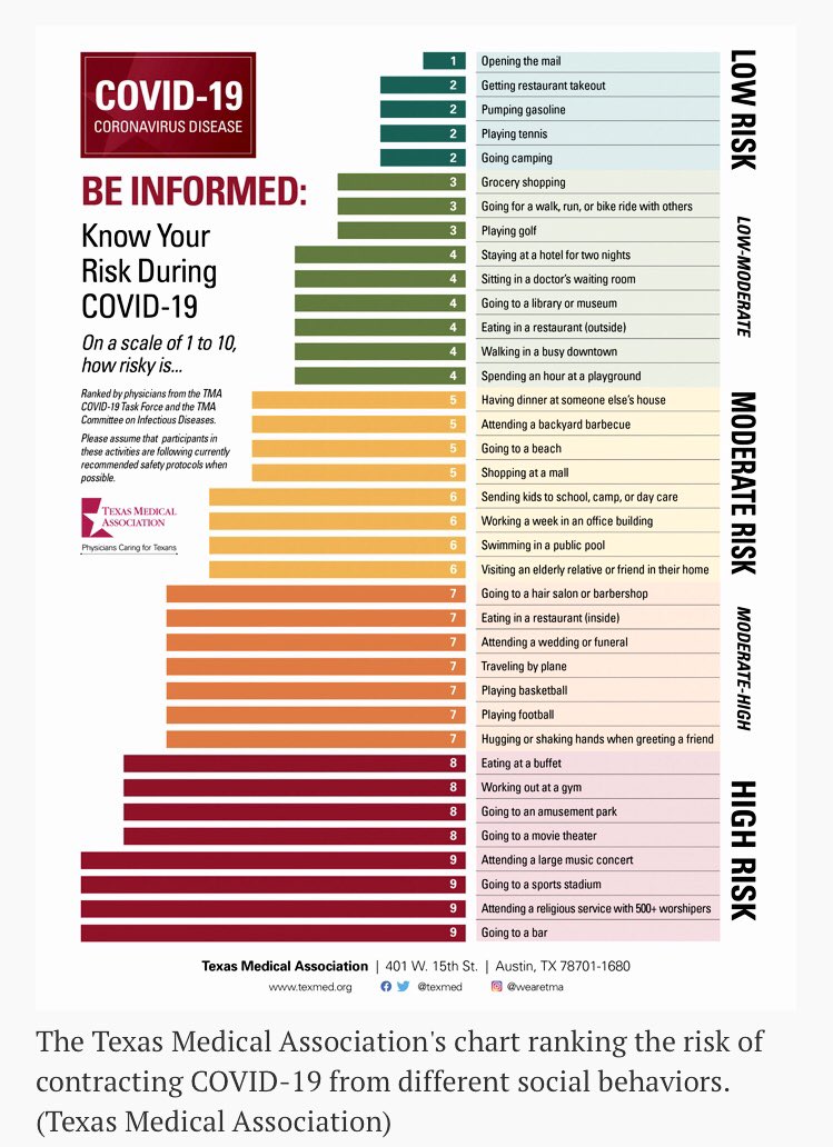 Shibumoru's tweet photo. Like this chart, gives some perspective. I think we all need to put our heads together and come up with a way to a make getting the mail orgasmically awesome. #COVID19 #gettingthemail #texasmedicalassociation https://t.co/Ikx4WRi0fa