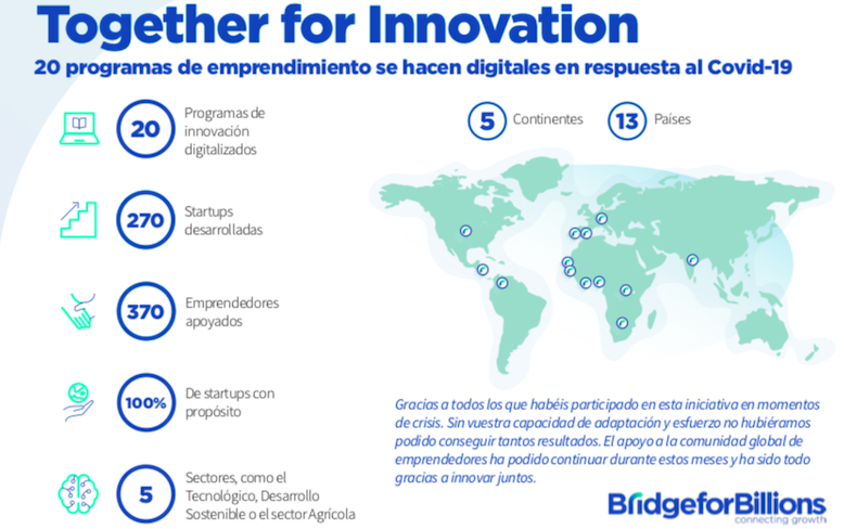 Elibarriosr's tweet photo. Bridge for Billions enfocada en los programas de emprendimiento 100% digitales ha colaborando con 20 iniciativas de #emprendimiento con el objetivo de digitalizar y permitir a sus alumnos y emprendedores continuar con los proyectos a 

#emprendeull #fgull https://t.co/kbPyqtBtNb https://t.co/iOzLWr1GyC