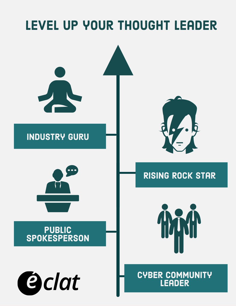 eclatmarketing's tweet photo. Check out the 5th and final part in our series on developing thought leaders. To conclude, we discuss how to level up your #thoughtleader into a true industry guru: https://t.co/vN4XVR1T2e https://t.co/rpNIXzNI8S
