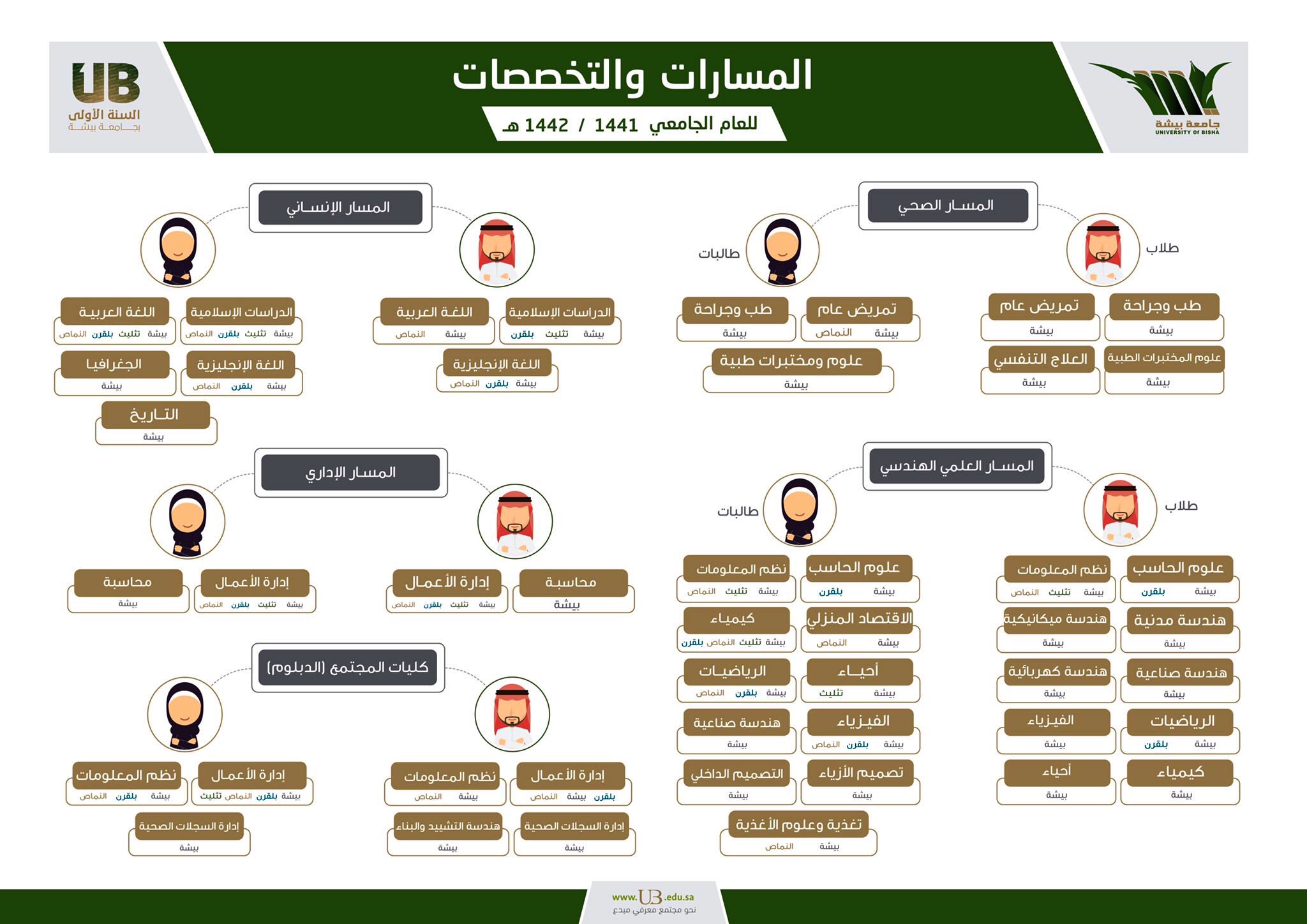 جامعة بيشة وظائف