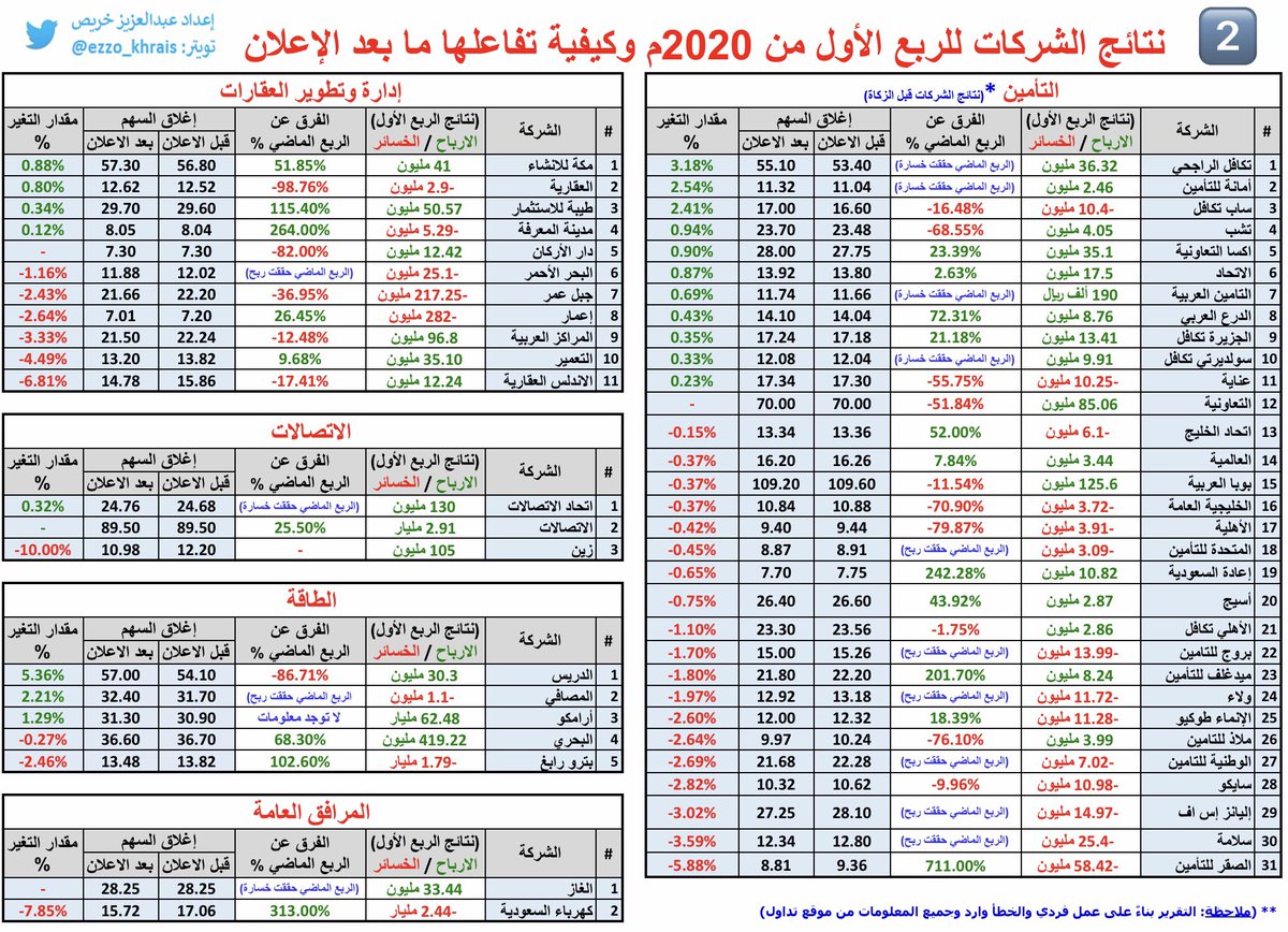 Ezzo_Khrais's tweet photo. 🤚❇️ بعد انتهاء نتائج الربع الأول 2020م //

وتباعاً للتقارير السابقة٫ استعرض معكم وبشكل حصري:

1️⃣- نتائج الربع الأول 2020م للشركات
2️⃣- النتائج ومقارنتها بالربع الماضي (الرابع) بالنسبة المئوية %
3️⃣-🔥وكيفية تفاعل الشركة مع نتائجها

((ترتيب الشركات حسب الأعلى إغلاق))

التقرير 👇🙏🏼 https://t.co/FtvIJL6gPl