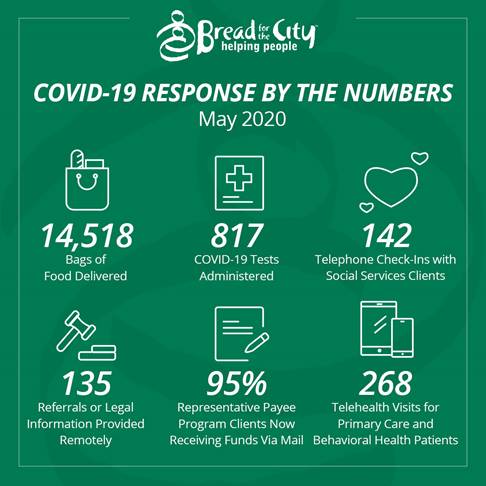 GetShiftDoneOrg's tweet photo. Get Shift Done for the DMV is proud to partner with @BreadfortheCity to help distribute food to hungry Americans in our nation's capital. In May, their team was able to give over 14,000 bags of food and is working hard to donate 400-500 bags per day in July. Talk about hustle! https://t.co/ob3Hb7Vte7