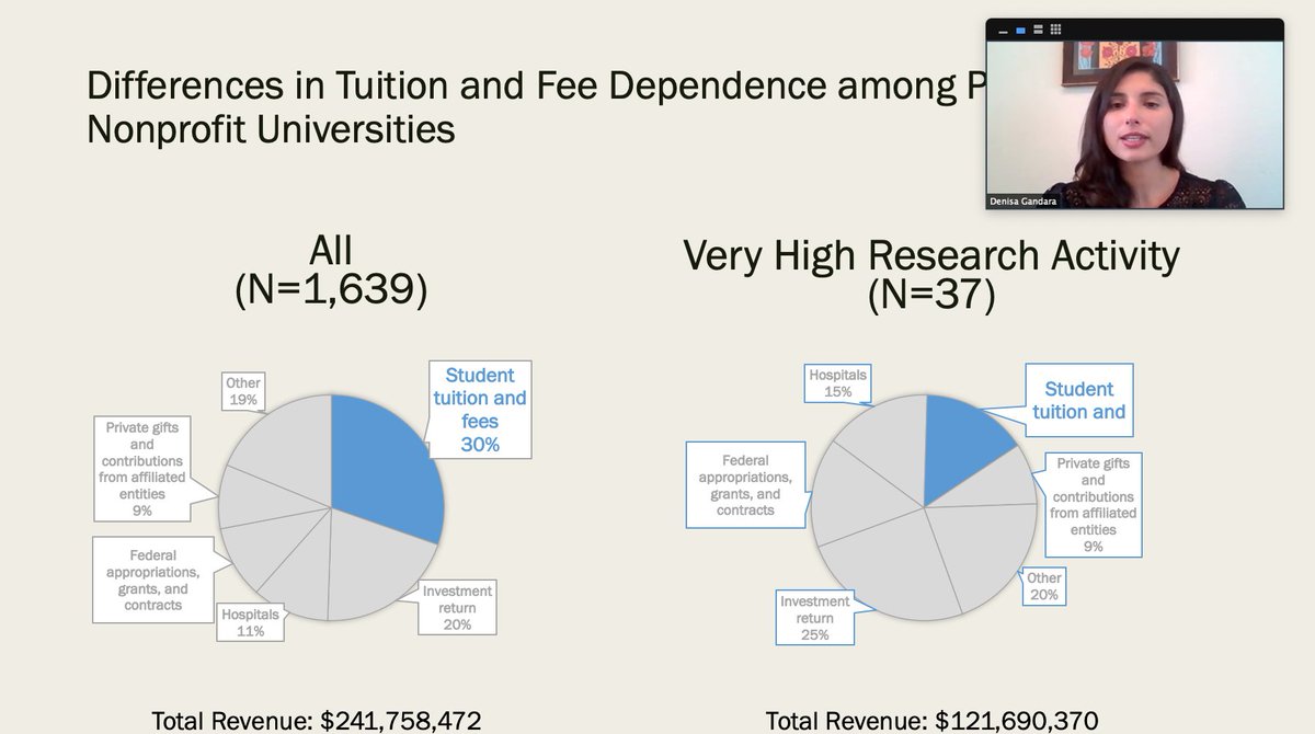 EriqFelix's tweet photo. Dra. @GandaraDenisa begins to share the impact of COVID-19 on revenues across #highered sectors and tuition dependency. #HIEDForum https://t.co/exoOXuCR2D