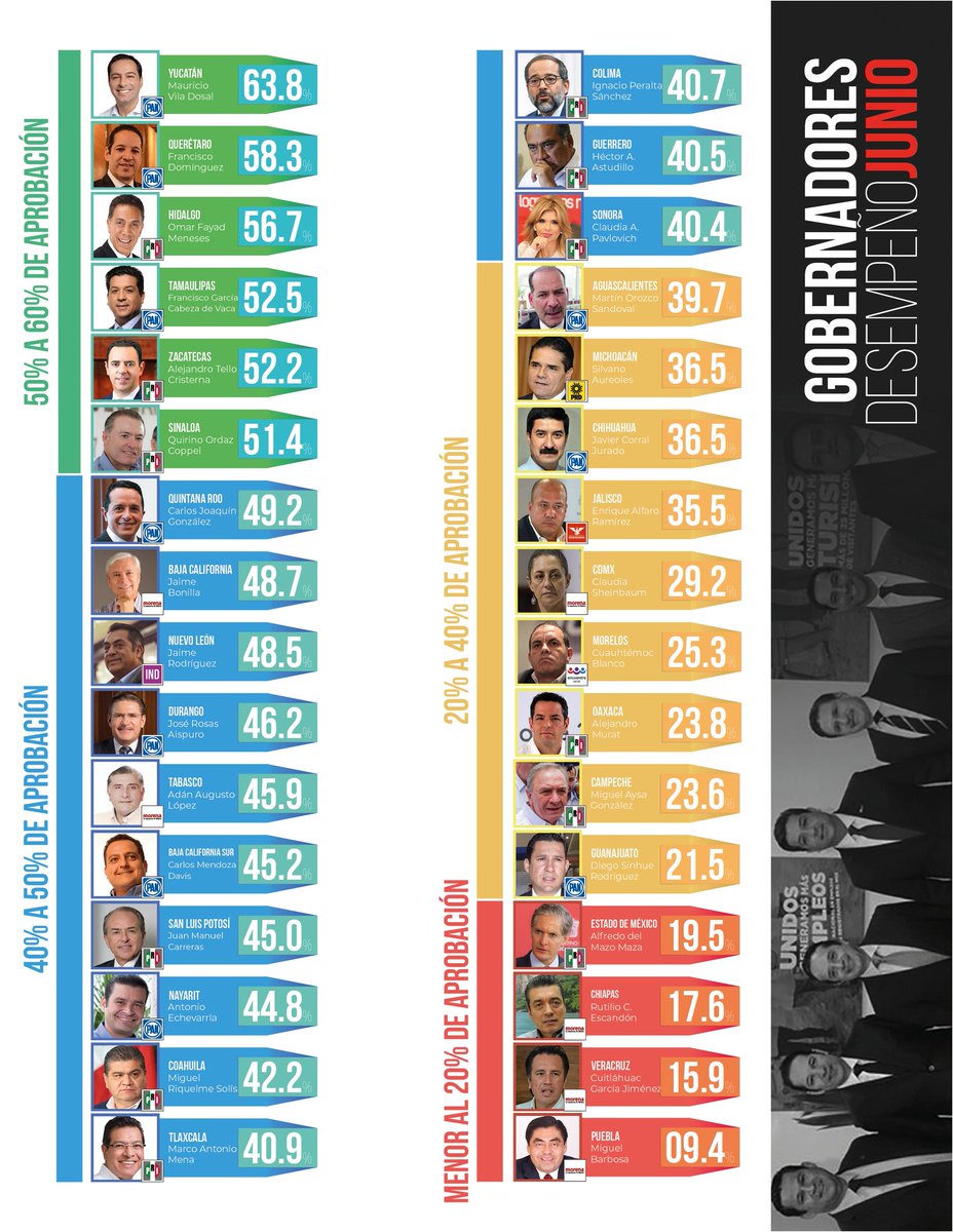 revista32's tweet photo. 50% a 60% de aprobación:

63.8 YUC-@MauVila
58.3 QRO-@PanchDominguez
56.7 HID-@omarfayad
52.5 TAMPS-@fgcabezadevaca
52.2 ZAC-@ATelloC
51.4 SIN-@QuirinoOC

Menos 20% de aprobación:

19.5 EDO MEX-@alfredodelmazo
17.6 CHI-@RutilioEscandon
15.9 VER-@CuitlahuacGJ
09.4 PUE-@MBarbosaMX https://t.co/QXyltm1Seb