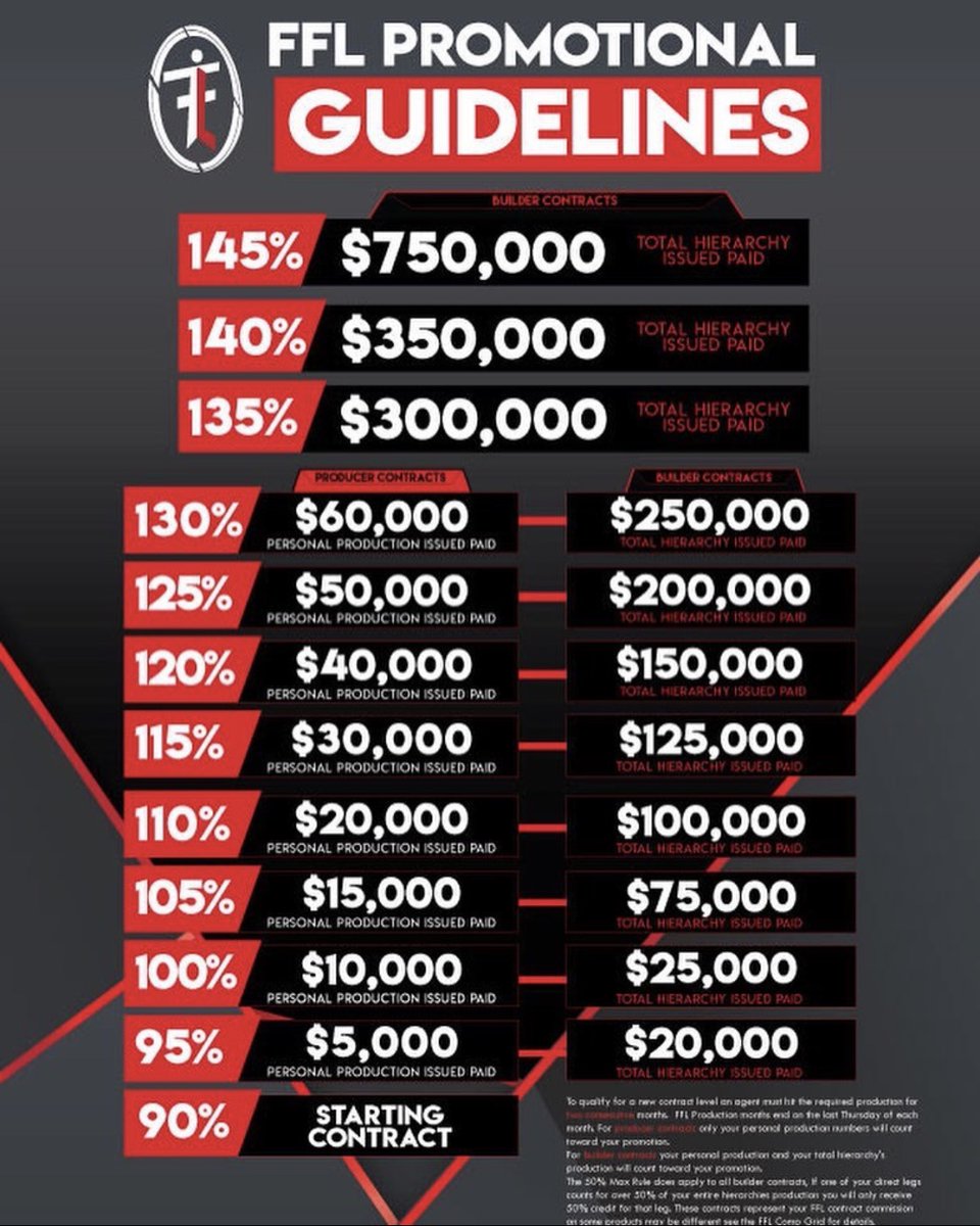 Message us and we will get you started at the compensation you deserve without signing a contract. 
Get Paid with FFL 💵 
.
. 
WhyFamilyFirstLife.com
.
#insuranceagent #insurance #lifeinsurance #lifeinsuranceagent #sales #healthinsurance #familyfirstlife #php #primerica