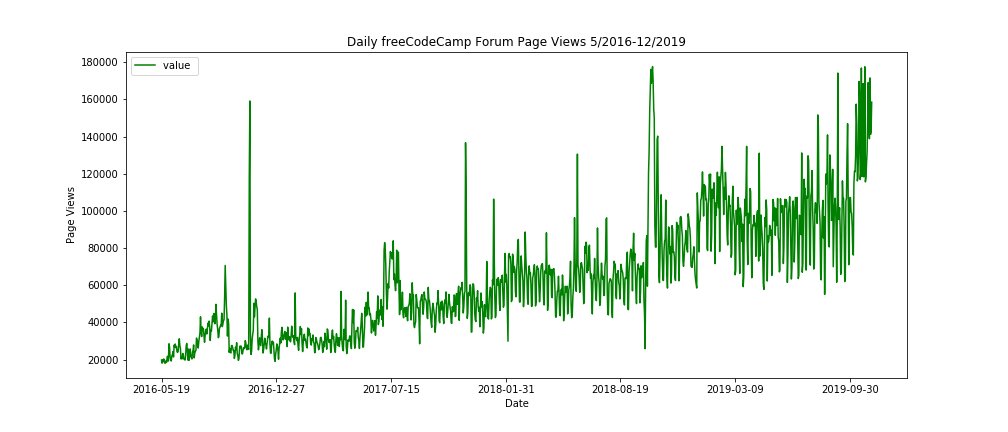 MaryamBelloN1's tweet photo. Analysis of freecode camp page views over the years.. What do you think? 🤔🤔 @traversymedia @akinyemi_t @DThompsonDev #DataScience #tuesdayvibes #WomenWhoCode #womenintech #DataAnalytics https://t.co/S3AogWOS4p