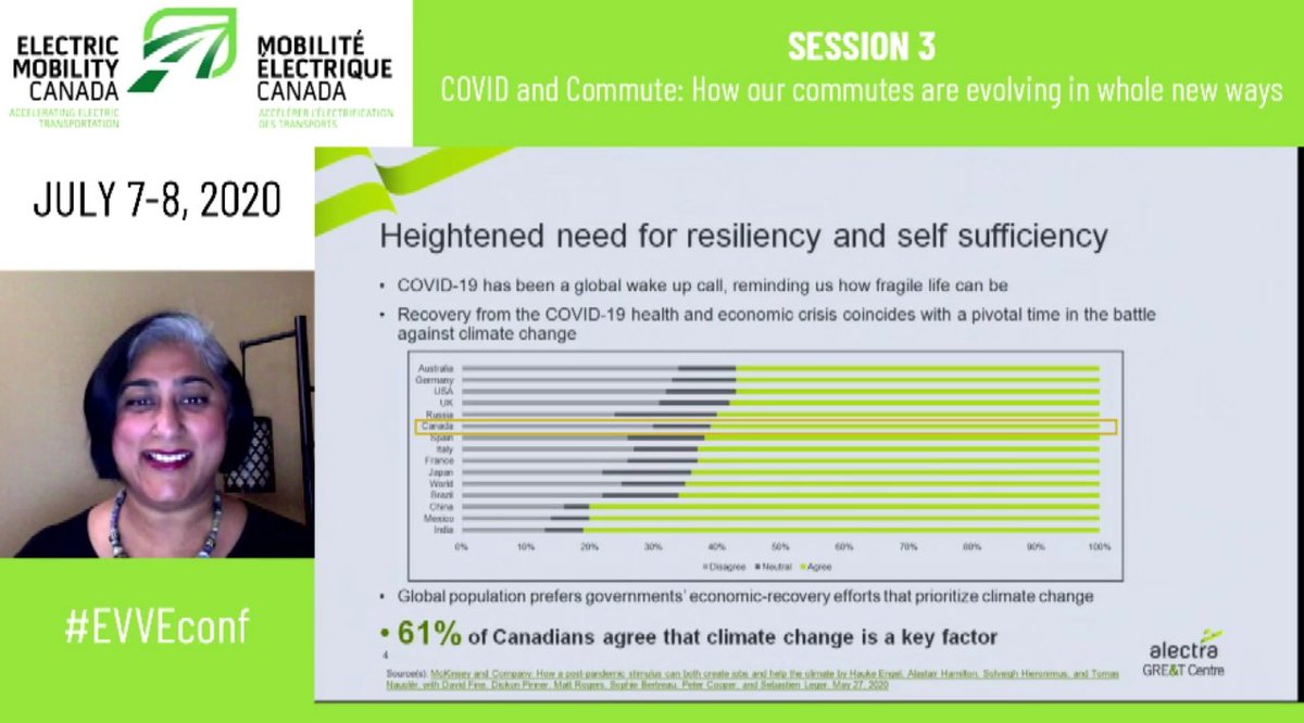 EMC_MEC's tweet photo. Heightened need for resiliency and self sufficiency: 61% of Canadians agree that climate change is a key factor: Neetika Sathe @alectranews 
Where #electricvehicles #covid19 &amp; #climatechange converge!
#EVVEconf @ntka_sathe https://t.co/j9I59K562K