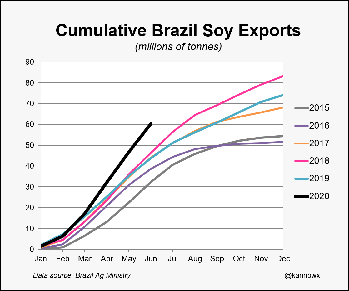 kannbwx's tweet photo. #Brazil's soybean exports continued at a strong clip in June. Preliminary data suggests some 13.75 mmt of #soybeans were shipped last month, some 70% to #China. That number is subject to adjustment, but as of now, 2020 exports Jan-Jun were up 38% YOY and up 30% on 2018's high. https://t.co/WkcRTZQ49p