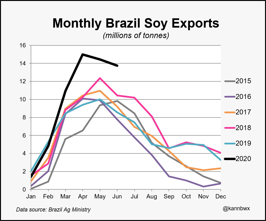 kannbwx's tweet photo. #Brazil's soybean exports continued at a strong clip in June. Preliminary data suggests some 13.75 mmt of #soybeans were shipped last month, some 70% to #China. That number is subject to adjustment, but as of now, 2020 exports Jan-Jun were up 38% YOY and up 30% on 2018's high. https://t.co/WkcRTZQ49p
