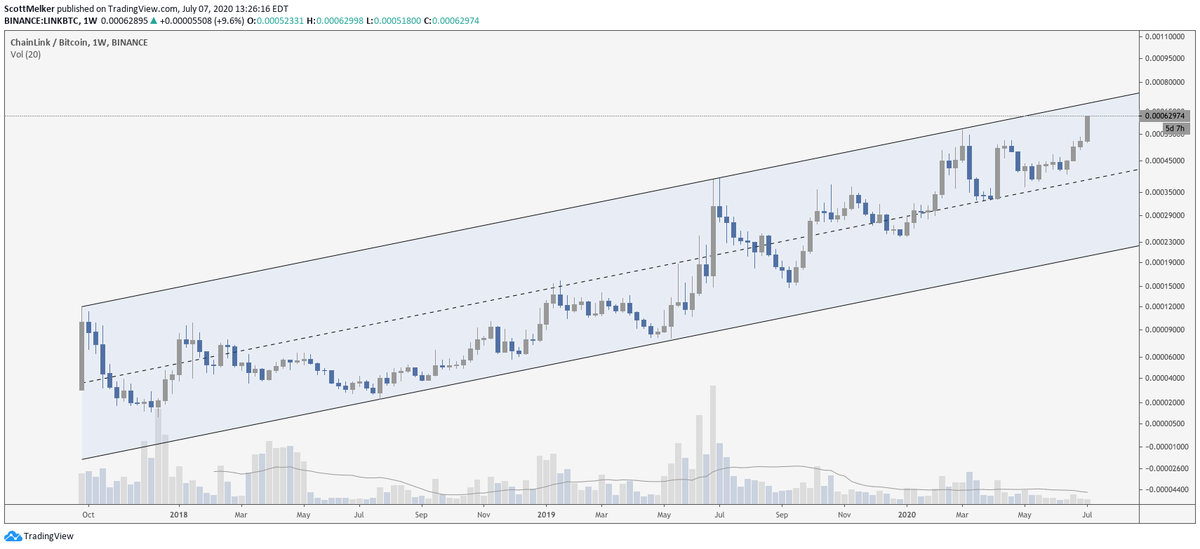 scottmelker's tweet photo. $LINK

I have not posted this weekly chart in a while. It's absolutely beautiful. A PERFECT channel since inception, with price holding the top half since January.

Absolutely the most bullish asset I've seen in a long time. https://t.co/4atuiQX9H3