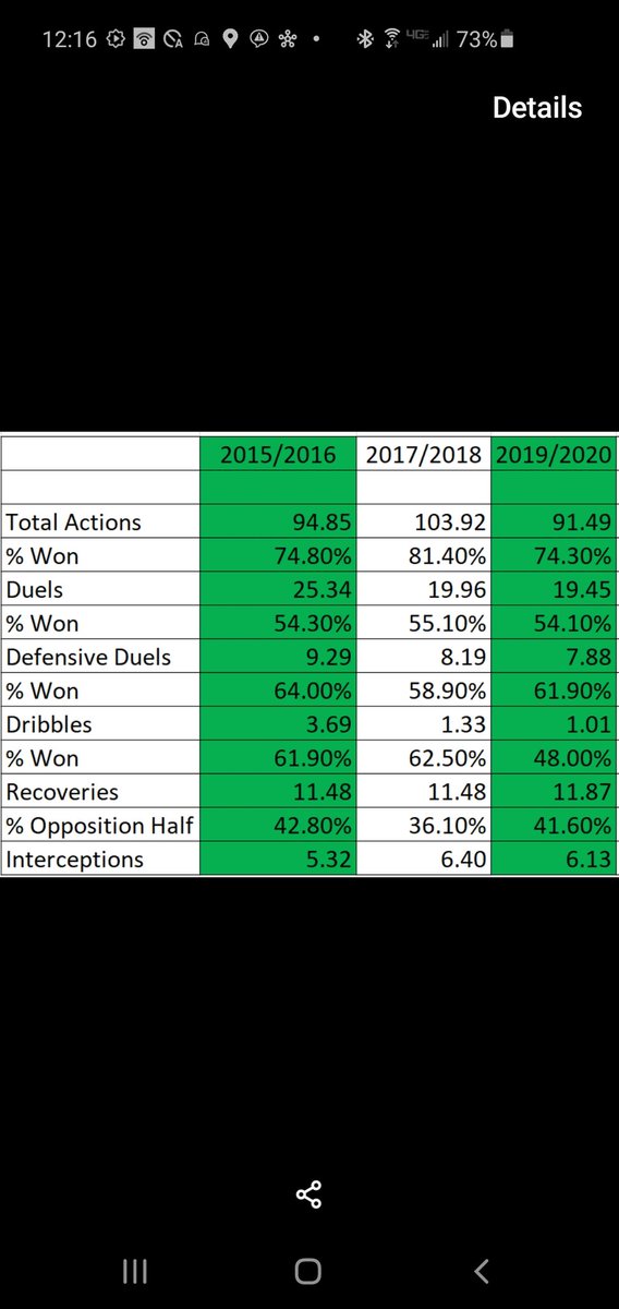Brown's overall output stats in 2019-2020 were actually comparable to 2018/2019, which had shown general decline. Volumes have been in decline since 2015/2016 (duels and dribbles down) while quality and efficiency increased under Rodgers, with 2017/2018 POTY probably the apex.