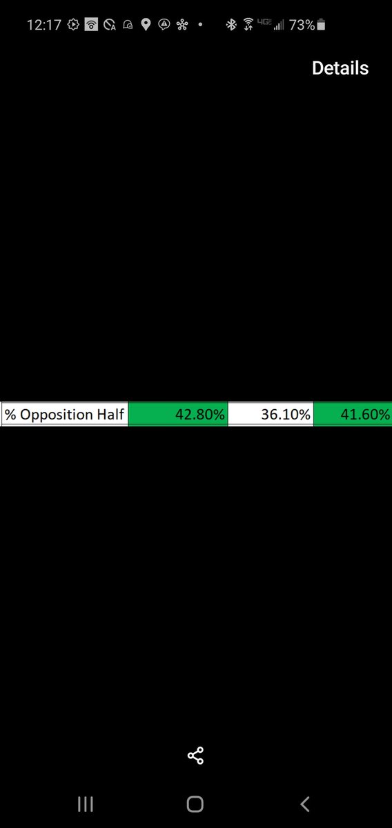 to the last season under Deila- particularly pre-winter break when Brown was next to McGregor in the 4-2-3-1. Most noticeably, his pressing into the opponents' half was more aggressive as shown in this stat- % of Recoveries. Rodgers had him in more of a "mop up" role.