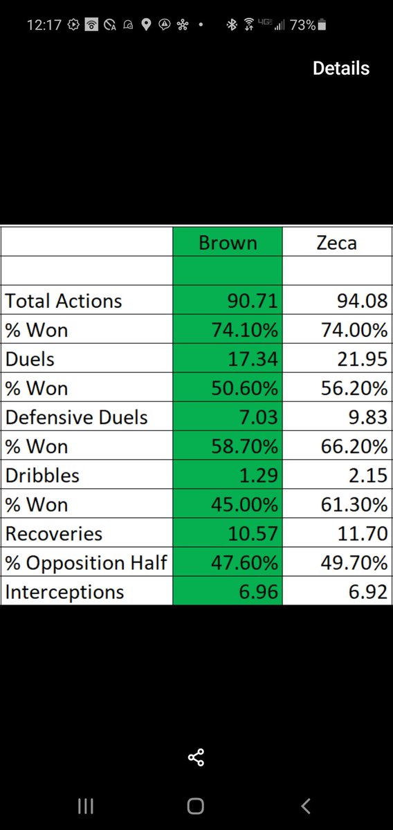 We witnessed a player (Zeca) for Copenhagen who has (now 31) performed this season in Europe at a level which echoed what Brown used to offer- elite volume AND efficiency. So where does that leave the current version of Brown? You are going to HATE this...