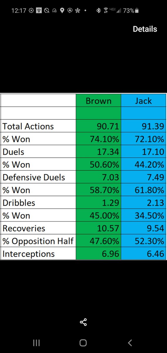 His output in Europe in 2019/2020 was largely similar to Ryan Jack. I haven't shared attacking stats because that was never Brown's strength and it has only gotten worse. None of this should be taken as me "crapping on Brown"- I love him, but....