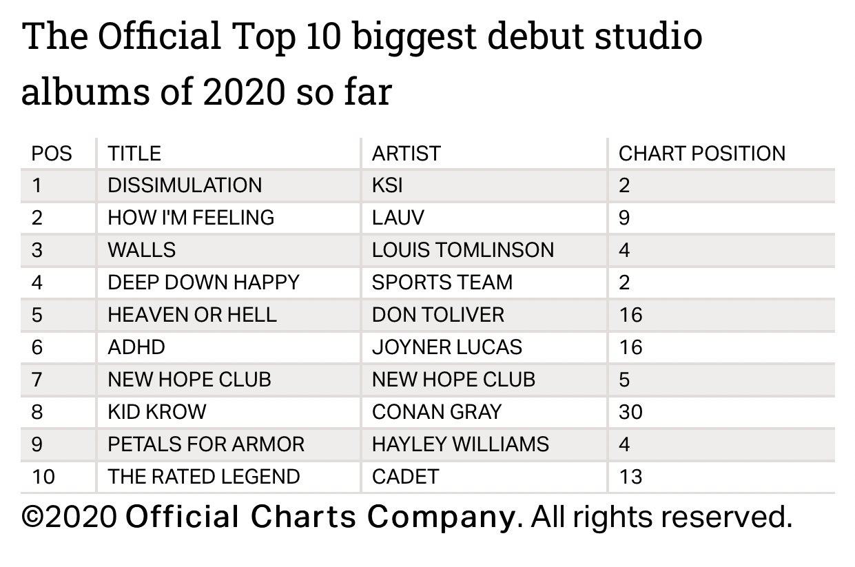 Louis Tomlinson's Walls set to crack the UK Album Chart's Top 20
