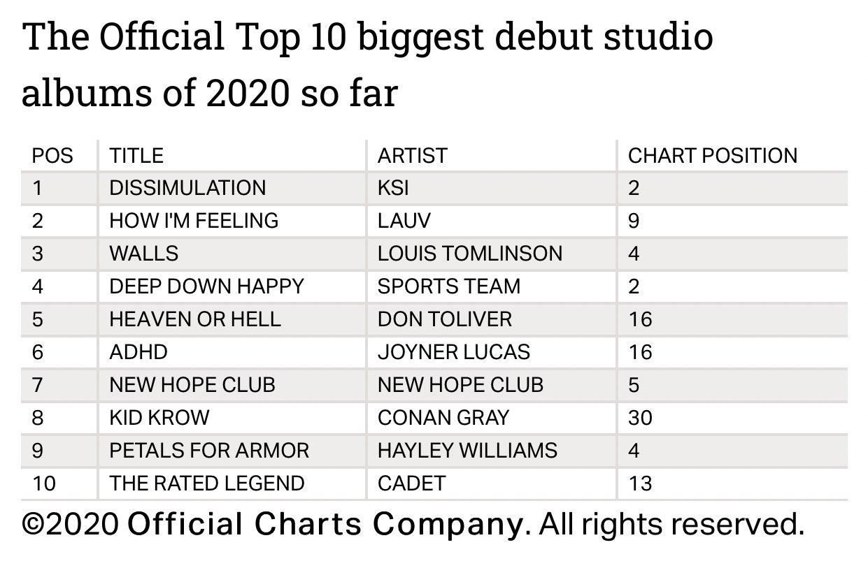 Louis Tomlinson's Walls is the third biggest debut album of 2020