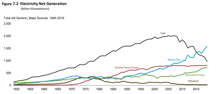 4/And wow did it come true. Check out the growth in gas in the electric sector since Ken Lay made his bridge fuel comment. It’s more than tripled since 1992, and along with renewables finally pushed King Coal off its throne.