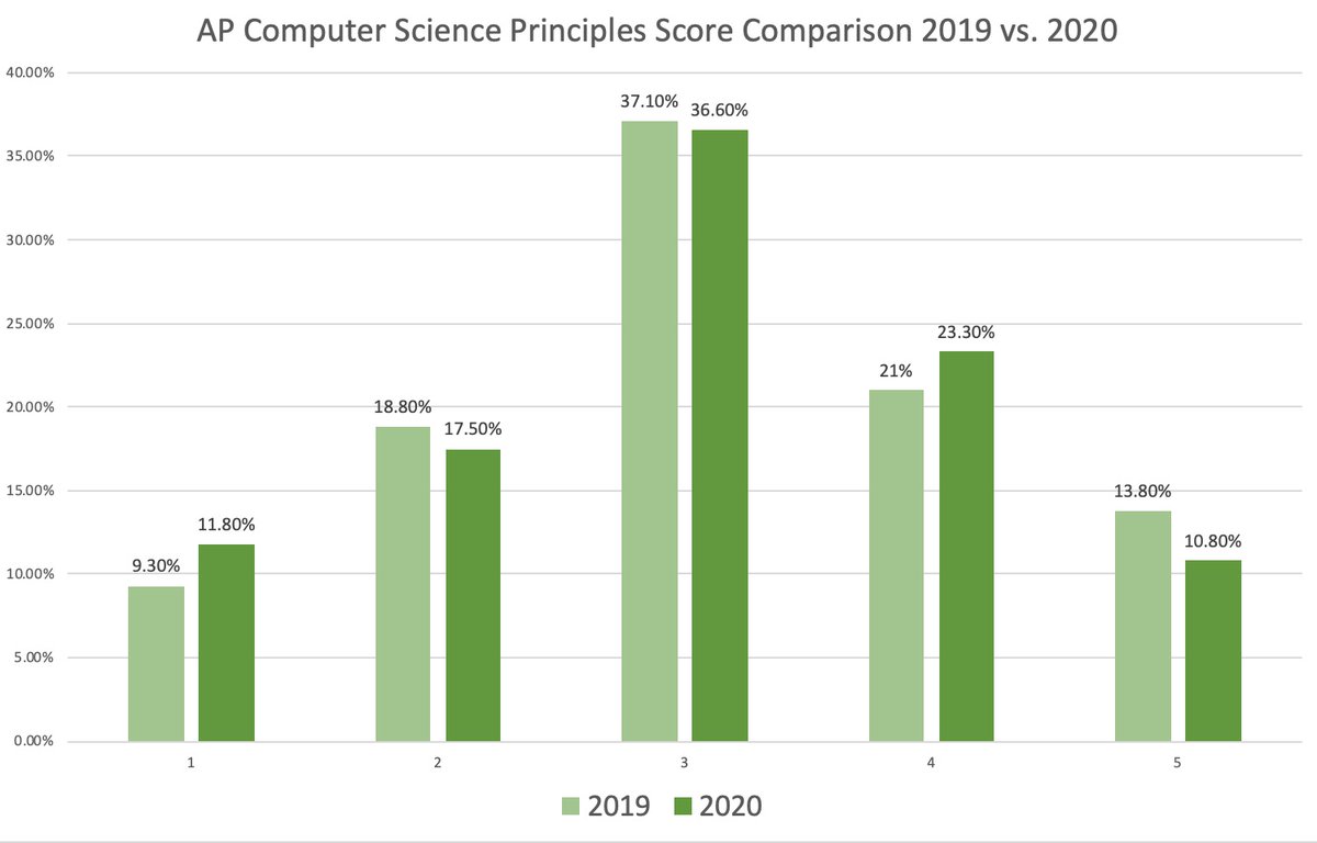 PopfizzCS's tweet photo. AP CS Principles 2019 vs. 2020 score comparison - At a glance, 5s are down and 1s are up.
This year's AP Computer Science Principles scores:
5: 10.8%; 4: 23.3%; 3: 36.6%; 2: 17.5%; 1: 11.8%
#APCS #APScore #remoteTeaching https://t.co/tNIUfgcyt3