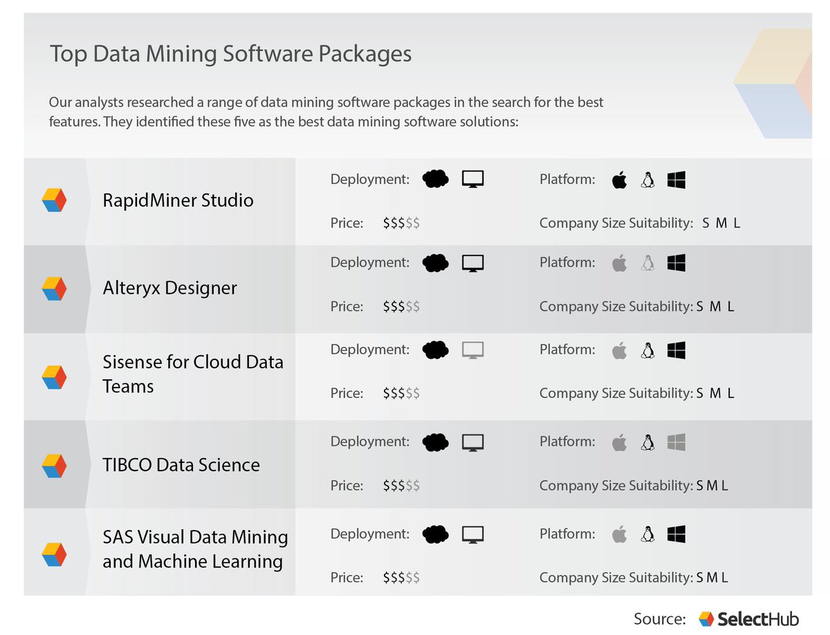 SelectHub's tweet image. Do you agree with our analysts picks for the best #DataMiningSoftware of 2020?bit.ly/31xlcF0