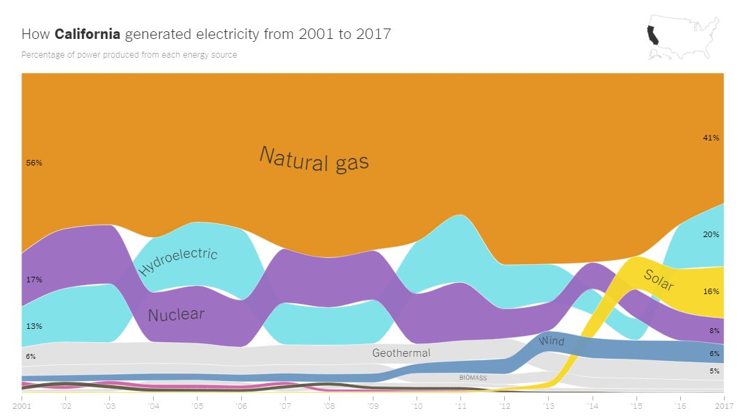 8/So if we’ve crossed the bridge, where are we now? Some grids, like California, are making progress faster than others, so we can look to them. After some fits and starts (e.g. replacing lost nuclear), gas is now declining rapidly as renewables surge. https://www.nytimes.com/interactive/2018/12/24/climate/how-electricity-generation-changed-in-your-state.html