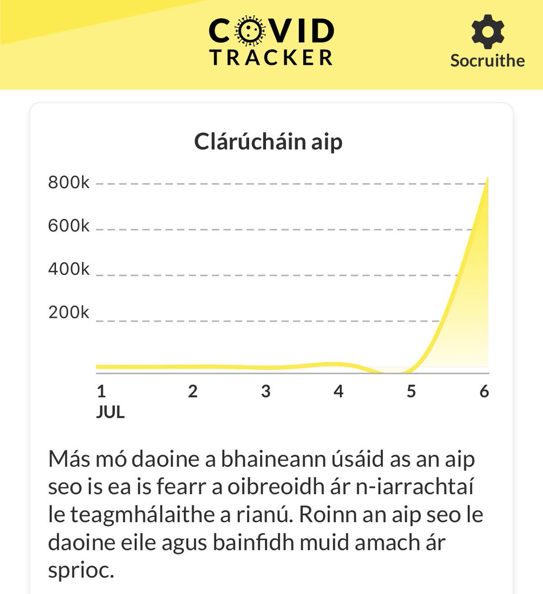 ClodaRgh's tweet photo. How the first day of the covid tracker app looks: 800k total downloads, on average ~10 check-ins per second (in reality this would have come in bursts), and anecdotally a few very small outages (network lost, numbers zeroed, T&amp;Cs missing)

#CovidTrackerIreland #CovidTrackerApp https://t.co/Ye9JeABgL3