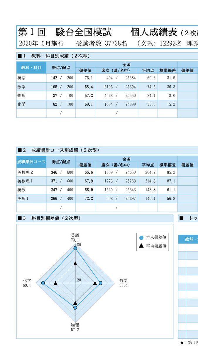 全国模試偏差値 2020 駿台 【2020年】第１回駿台全国模試の難易度,平均点,偏差値の出し方を教えます