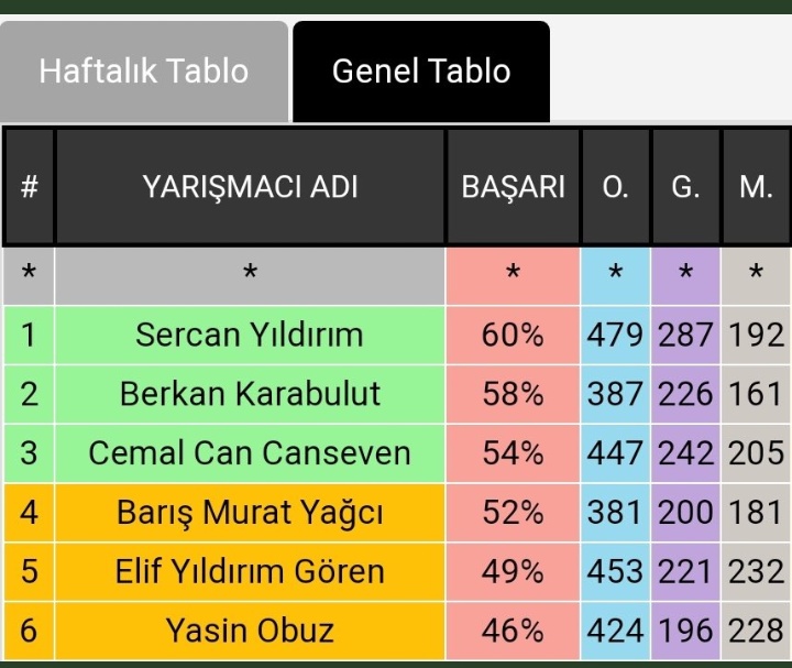 Bu yıl çocuklar,ergenler için rezil bir sistemle Survivor da kaybeden  #AcunMedya kazanan GerçekŞampiyon SercanYıldırım performans 1. olarak gurur duyuyorum seninle <a href="/S9Sercan/">Sercan Yıldırım</a> #sercan