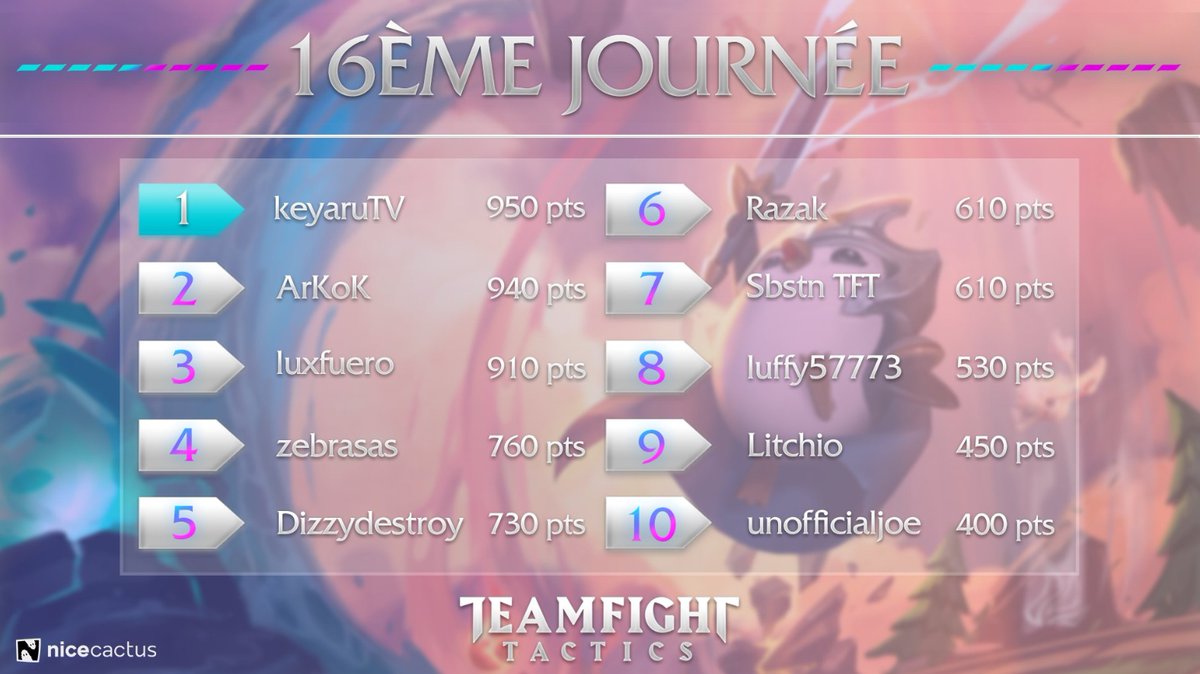 doflaFR's tweet photo. 7 mois de compétition ...
Le top 10 de la #LigueTFT

Les 8 meilleurs sont donc qualifiés pour la Grande Finale.
Maintenant faut trouver une date et que le meilleur gagne 😎

Merci à @nicecactusFR de m'avoir suivi dans ce délire qui aura duré tout au long de l'année https://t.co/j4Vtj0uBqW
