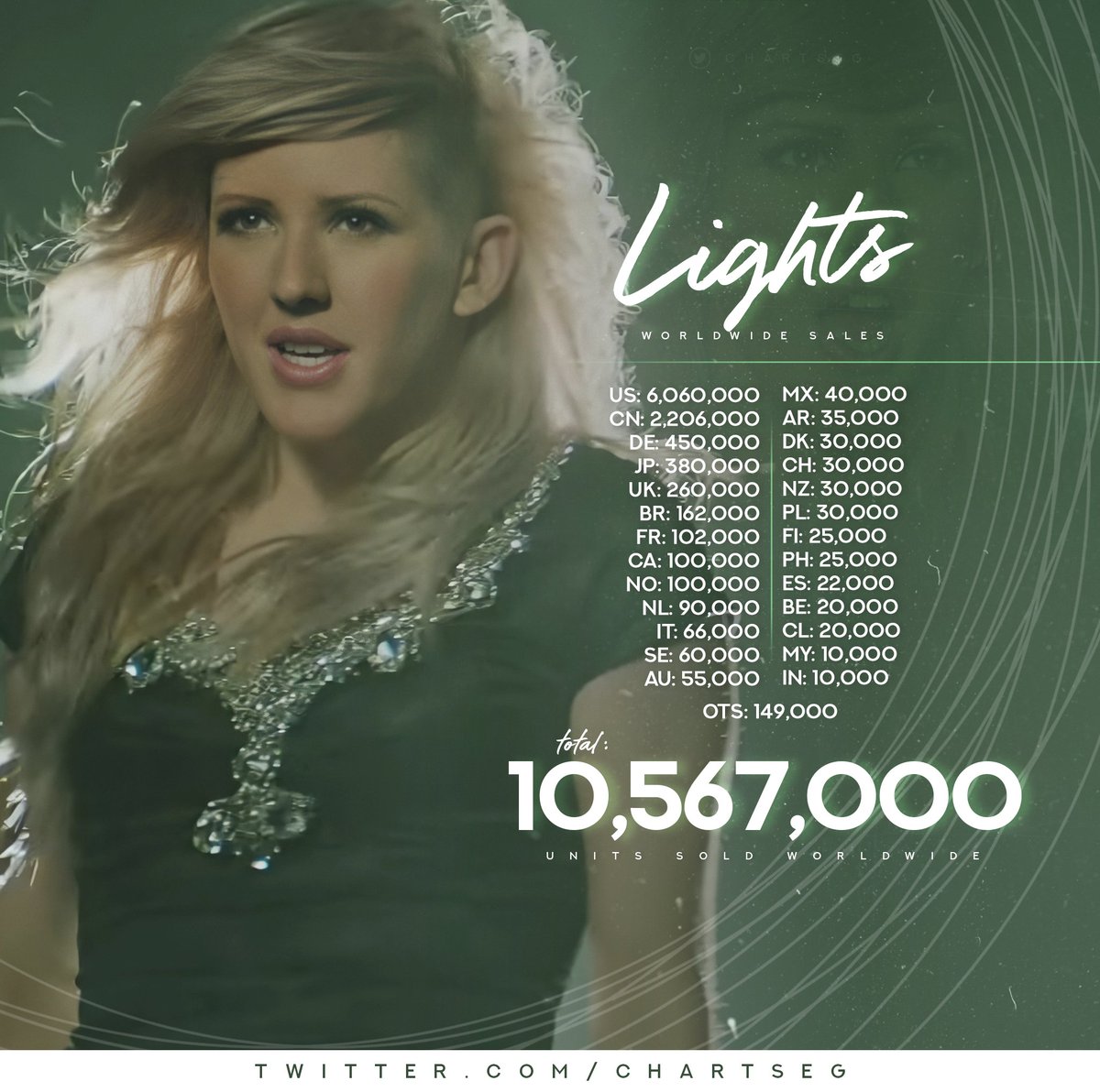 Forbløffe Bedst Midler Ellie Goulding Charts on Twitter: ""Lights": https://t.co/3hnds7t7YM" / X