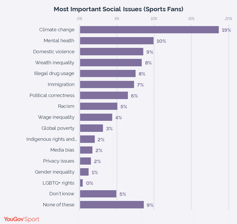 YouGovSport's tweet photo. Australia - do fans think that sports organisations should be more involved in social issues? Here's a look at the data. https://t.co/RH9ZDMptaT https://t.co/6mX7EaGTlD