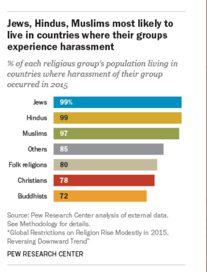 And even though Christians are persecuted in the largest number of countries, Christians are less likely to live in a place where they are persecuted than anyone else except for Buddhists. 99% of Jews and Hindus live in a place where they are persecuted, 97% of Muslims.