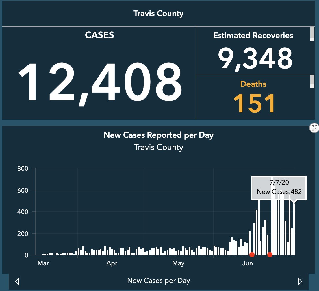 mattlargey's tweet photo. NEW: Austin area moves into stage 5 territory as the average daily hospitalization rate moves up to 74.8/day.

73 new admissions today.

7 new deaths.

482 new cases. https://t.co/fRlH8i8XvG