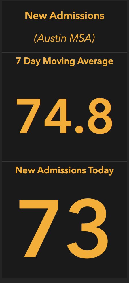mattlargey's tweet photo. NEW: Austin area moves into stage 5 territory as the average daily hospitalization rate moves up to 74.8/day.

73 new admissions today.

7 new deaths.

482 new cases. https://t.co/fRlH8i8XvG