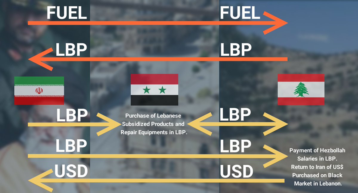 HezbMonitor's tweet photo. Hezbollah proposed purchase of (sanctioned) Iranian products in LBP is a sign of Iran's financial inability to continue funding its IRGC adventures abroad. Dollar trapped Iran is exporting its currency crisis to proxies. The Lirafication of Hezbollah's activities and the $ drain. https://t.co/ezwE8ekUm3