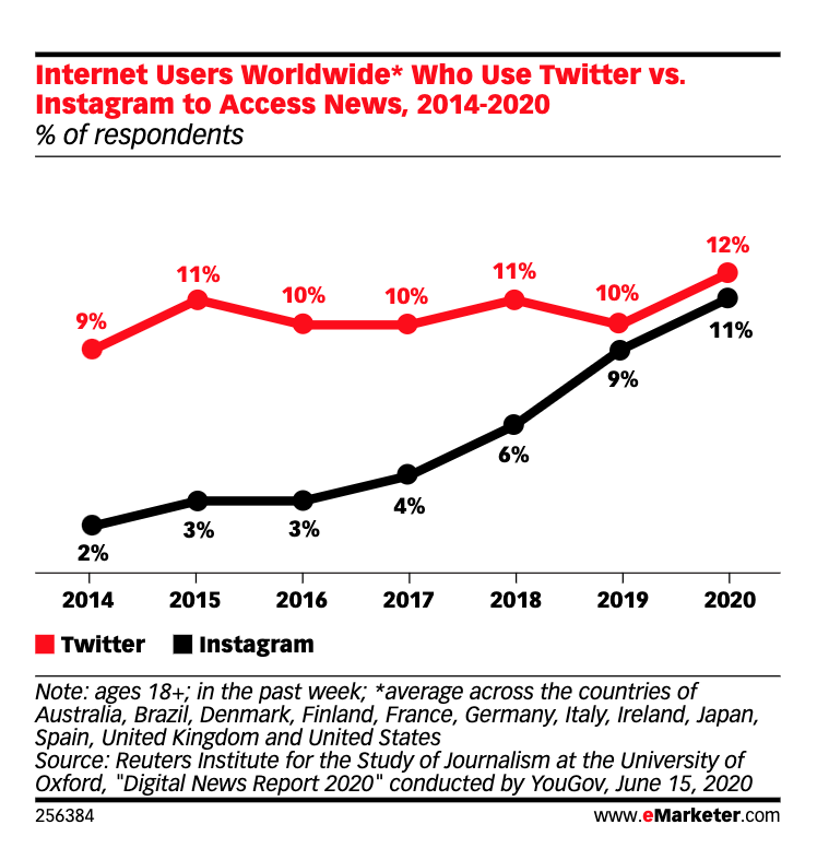 marcom_digital's tweet photo. @instagram is rapidly overtaking @Twitter as the source of news for younger users. What do you think about this trend?  -- https://t.co/vW5Lp1ksfE https://t.co/KMpLZ0U9kJ