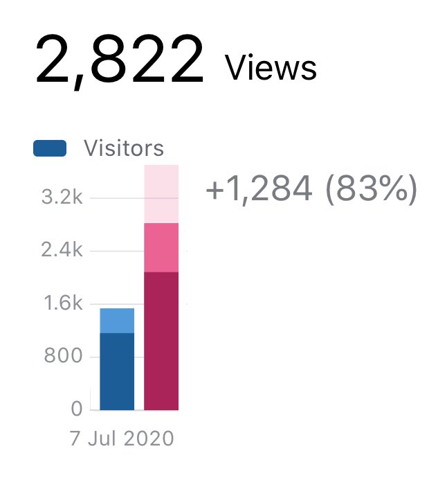 Biz_Manchester's tweet photo. Today marks a fantastic achievement for @BizManchester. We have had our best ever daily readership today with a trackable 78% of them visiting from Greater #Manchester. Thank you to all our readers and we hope to keep promoting great business stories and successes. https://t.co/VSrioCyjF1