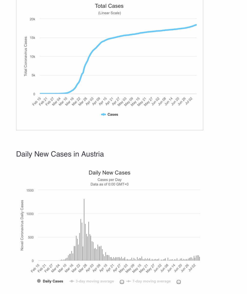 InfoInterest's tweet image. In April, Austria Had a 90% Drop in Coronavirus Cases - After Requiring People to Wear Face Masks

sciencetimes.com/amp/articles/2…

It had great Covid control curves; but now, like Australia, it’s numbers are creeping up again. 

👉🏼In June Austria opened it’s borders

#LessonsToBeLearned