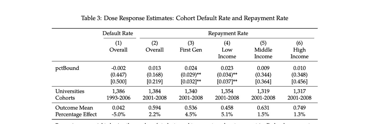 Results:Financial literacy education improves repayment, particularly for first-gen and low-income students at public unis1st pic: first-gen and low-income students = 5% more likely to make a payment in their 1st year2nd/3rd pics: but only for students at public unis4/7