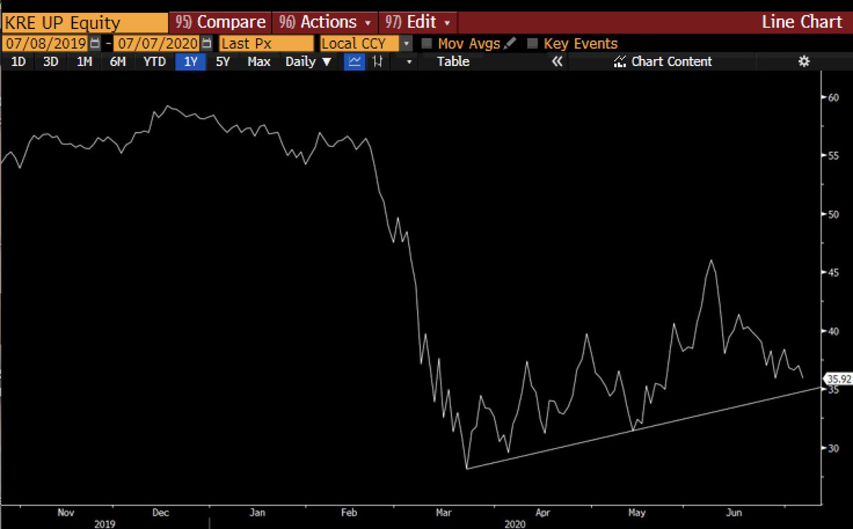 The US banks are trading like shit...here is the KRE regional banks index...it hasn't broken yet but it doesn't look good.