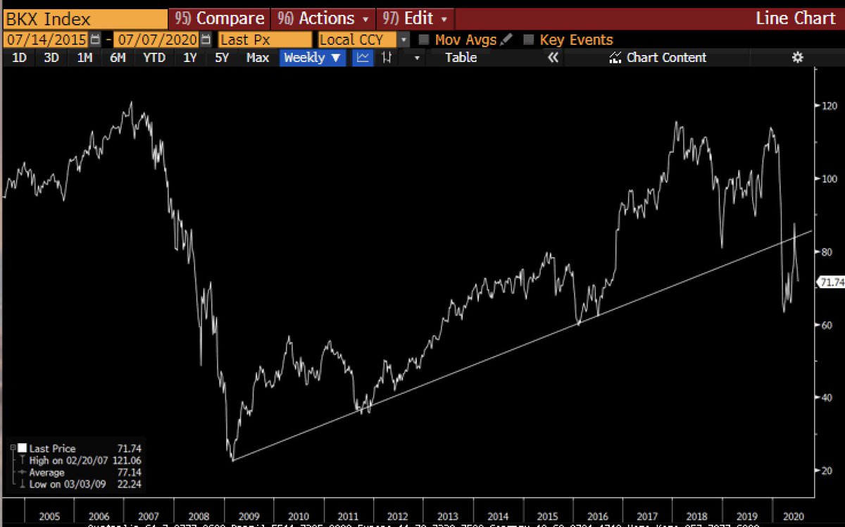 The BKX re-tested its massive trend line break and fell like a stone...