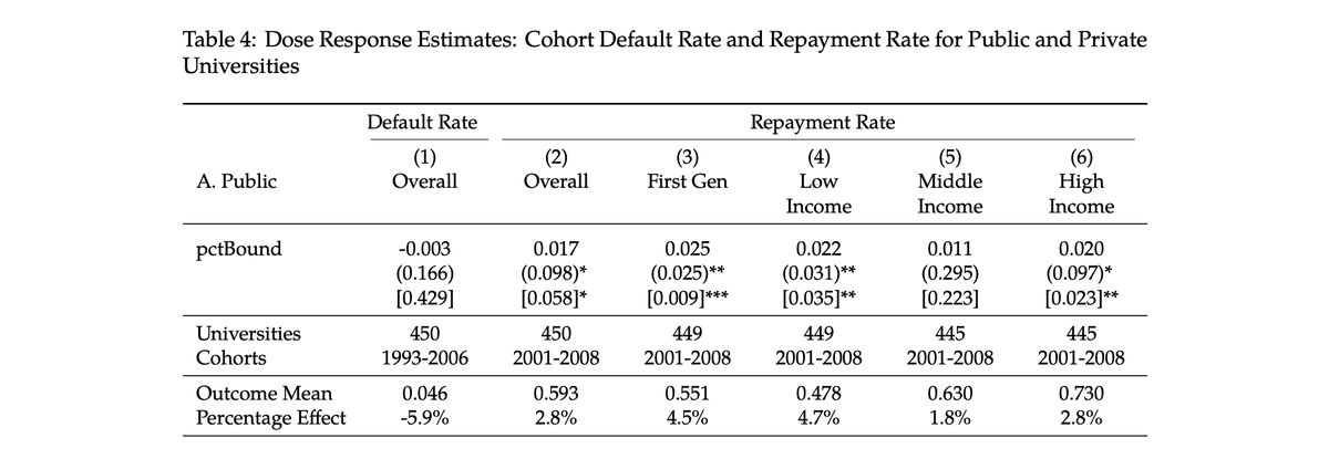 Results:Financial literacy education improves repayment, particularly for first-gen and low-income students at public unis1st pic: first-gen and low-income students = 5% more likely to make a payment in their 1st year2nd/3rd pics: but only for students at public unis4/7