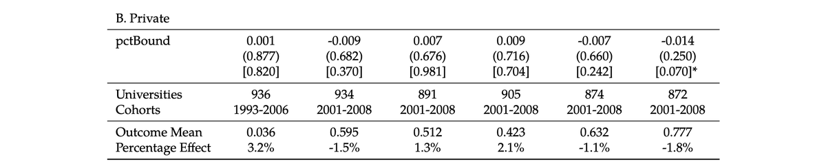 Results:Financial literacy education improves repayment, particularly for first-gen and low-income students at public unis1st pic: first-gen and low-income students = 5% more likely to make a payment in their 1st year2nd/3rd pics: but only for students at public unis4/7
